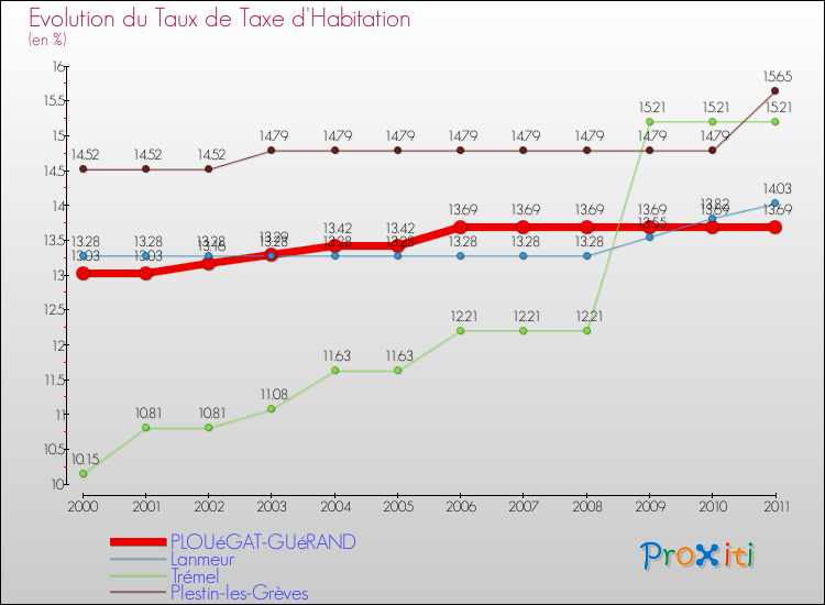 Evolution du taux de la taxe d'habitation pour PLOUéGAT-GUéRAND et les communes proches Comparaison des taux de la taxe d'habitation pour PLOUéGAT-GUéRAND et les communes voisines