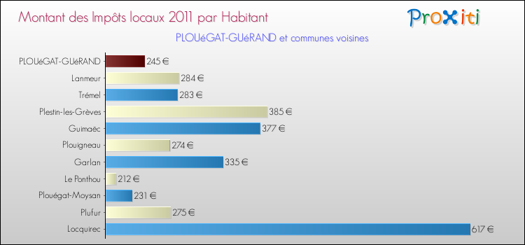 Montant des impôts locaux par Habitant pour PLOUéGAT-GUéRAND et les communes proches Comparaison des impôts locaux par habitant pour PLOUéGAT-GUéRAND et les communes voisines