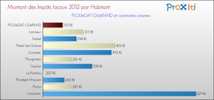 Montant des impôts locaux par Habitant pour PLOUéGAT-GUéRAND et les communes proches Comparaison des impôts locaux par habitant pour PLOUéGAT-GUéRAND et les communes voisines