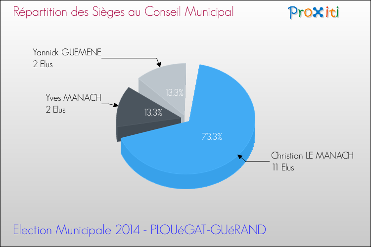 Répartition des élus au conseil municipal entre les listes au 2ème Tour des Elections Municipales 2014 de la commune de PLOUéGAT-GUéRAND Elections Municipales 2014 - Répartition des élus au conseil municipal entre les listes au 2ème Tour pour la commune de PLOUéGAT-GUéRAND