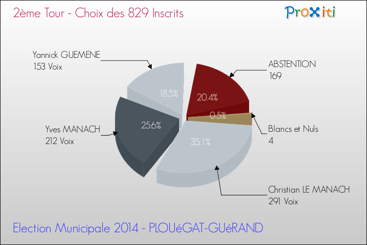 Résultats par rapport aux inscrits au 2ème Tour des Elections Municipales 2014 de la commune de PLOUéGAT-GUéRAND Elections Municipales 2014 - Résultats par rapport aux inscrits au 2ème Tour pour la commune de PLOUéGAT-GUéRAND