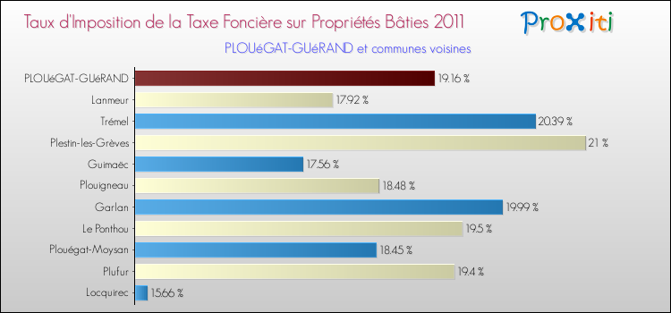 Taux d'imposition de la taxe foncière sur le bati 2011 pour PLOUéGAT-GUéRAND et les communes proches Comparaison des taux d'imposition de la taxe foncière sur le bati 2011 pour PLOUéGAT-GUéRAND et les communes voisines