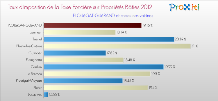 Taux d'imposition de la taxe foncière sur le bati 2012 pour PLOUéGAT-GUéRAND et les communes proches Comparaison des taux d'imposition de la taxe foncière sur le bati 2012 pour PLOUéGAT-GUéRAND et les communes voisines