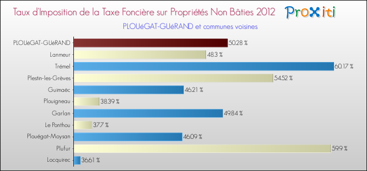 Taux d'imposition de la taxe foncière sur les immeubles et terrains non batis 2012 pour PLOUéGAT-GUéRAND et les communes proches Comparaison des taux d'imposition de la taxe foncière sur les immeubles et terrains non batis 2012 pour PLOUéGAT-GUéRAND et les communes voisines