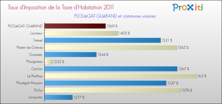 Taux d'imposition de la taxe d'habitation 2011 pour PLOUéGAT-GUéRAND et les communes proches Comparaison des taux d'imposition de la taxe d'habitation 2011 pour PLOUéGAT-GUéRAND et les communes voisines