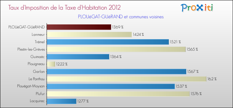 Taux d'imposition de la taxe d'habitation 2012 pour PLOUéGAT-GUéRAND et les communes proches Comparaison des taux d'imposition de la taxe d'habitation 2012 pour PLOUéGAT-GUéRAND et les communes voisines
