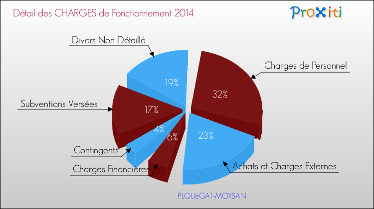 Décomposition des Charges de Fonctionnement 2014 de la commune de PLOUéGAT-MOYSAN Charges de Fonctionnement 2014 pour la commune de PLOUéGAT-MOYSAN