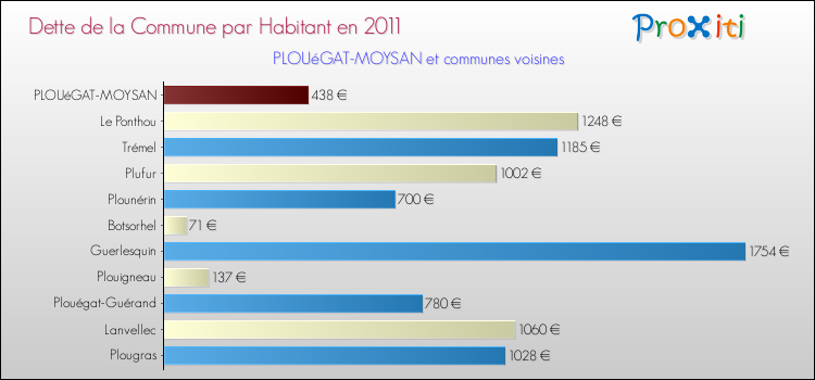 Dette par habitant de la commune en 2011 pour PLOUéGAT-MOYSAN et les communes proches Comparaison de la dette par habitant de la commune en 2011 pour PLOUéGAT-MOYSAN et les communes voisines