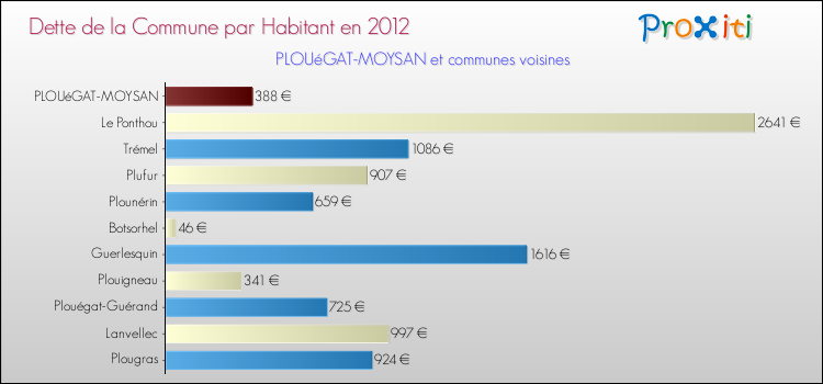 Dette par habitant de la commune en 2012 pour PLOUéGAT-MOYSAN et les communes proches Comparaison de la dette par habitant de la commune en 2012 pour PLOUéGAT-MOYSAN et les communes voisines