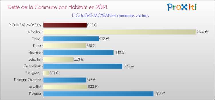 Dette par habitant de la commune en 2014 pour PLOUéGAT-MOYSAN et les communes proches Comparaison de la dette par habitant de la commune en 2014 pour PLOUéGAT-MOYSAN et les communes voisines