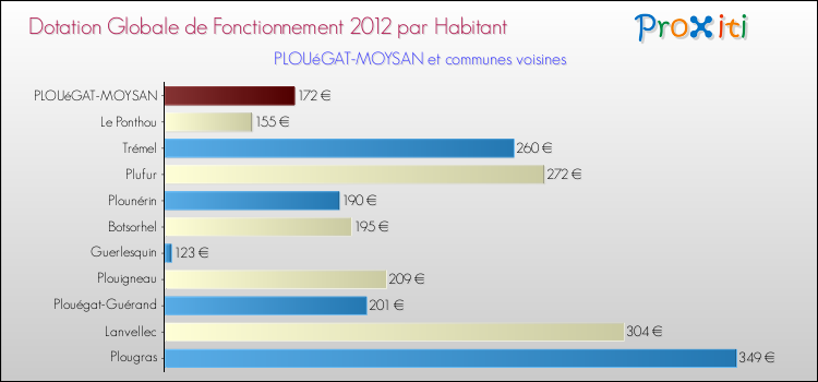 Montant des dotations globales de fonctionnement DGF par Habitant pour PLOUéGAT-MOYSAN et les communes proches Comparaison des des dotations globales de fonctionnement DGF par habitant pour PLOUéGAT-MOYSAN et les communes voisines