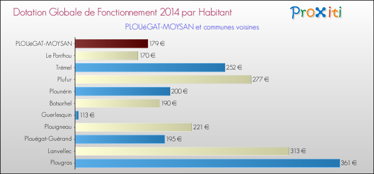 Montant des dotations globales de fonctionnement DGF par Habitant pour PLOUéGAT-MOYSAN et les communes proches en 2014. Comparaison des des dotations globales de fonctionnement DGF par habitant pour PLOUéGAT-MOYSAN et les communes voisines en 2014.