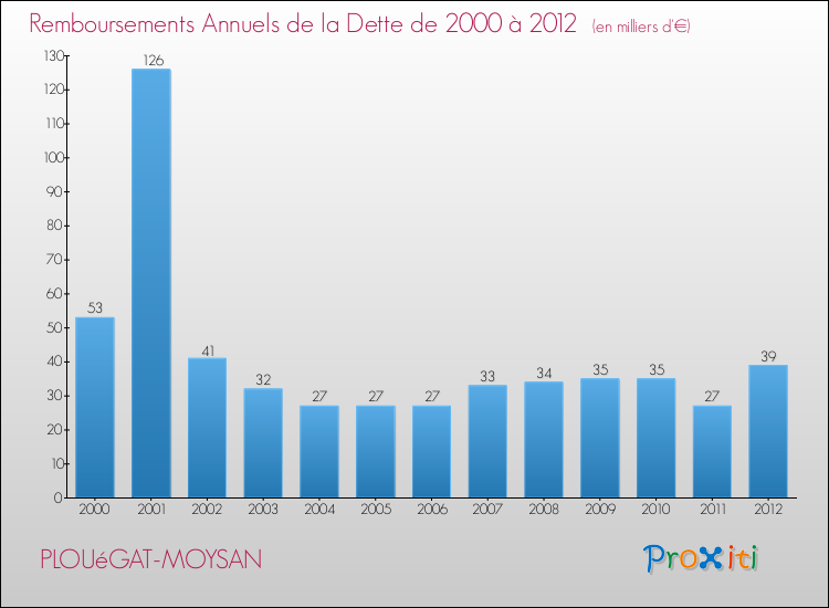 Evolution de l'annuité de la dette pour la commune de PLOUéGAT-MOYSAN de 2000 à 2012 Annuités de la dette pour PLOUéGAT-MOYSAN de 2000 à 2012