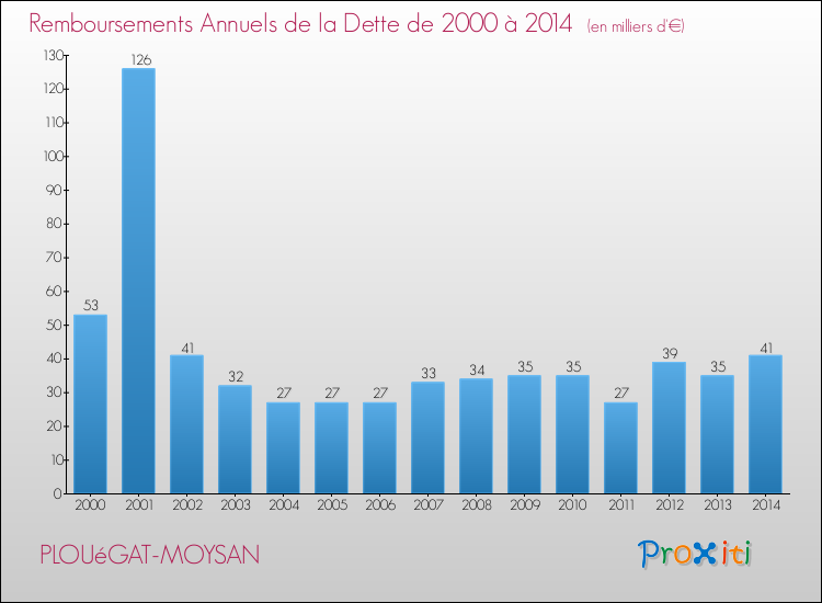 Evolution de l'annuité de la dette pour la commune de PLOUéGAT-MOYSAN de 2000 à 2014 Annuités de la dette pour PLOUéGAT-MOYSAN de 2000 à 2014