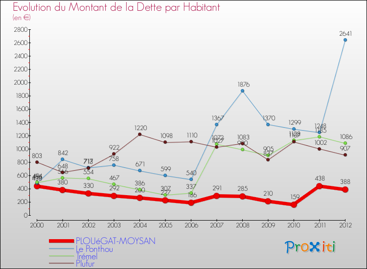 Evolution de la dette par habitant pour la commune de PLOUéGAT-MOYSAN et les communes proches de 2000 à 2012 Comparaison de la dette par habitant pour PLOUéGAT-MOYSAN et les communes voisines de 2000 à 2012