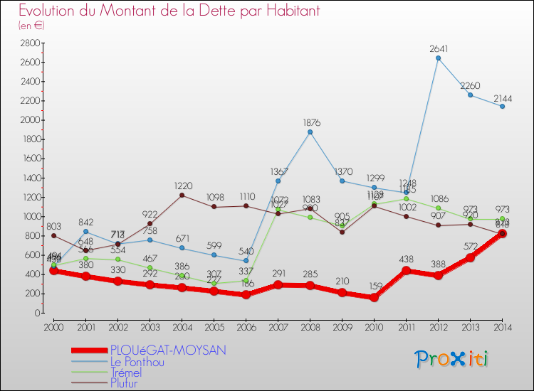 Evolution de la dette par habitant pour la commune de PLOUéGAT-MOYSAN et les communes proches de 2000 à 2014 Comparaison de la dette par habitant pour PLOUéGAT-MOYSAN et les communes voisines de 2000 à 2014