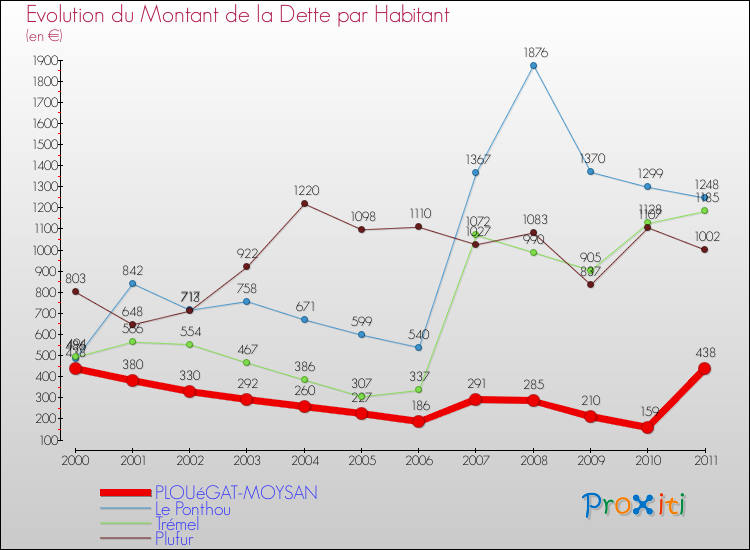 Evolution de la dette par habitant pour la commune de PLOUéGAT-MOYSAN et les communes proches Comparaison de la dette par habitant pour PLOUéGAT-MOYSAN et les communes voisines