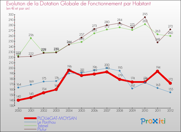 Evolution et montant de la dotation globale de fonctionnement par Habitant pour PLOUéGAT-MOYSAN et les communes proches Comparaison des dotations globales de fonctionnement par habitant pour PLOUéGAT-MOYSAN et les communes voisines