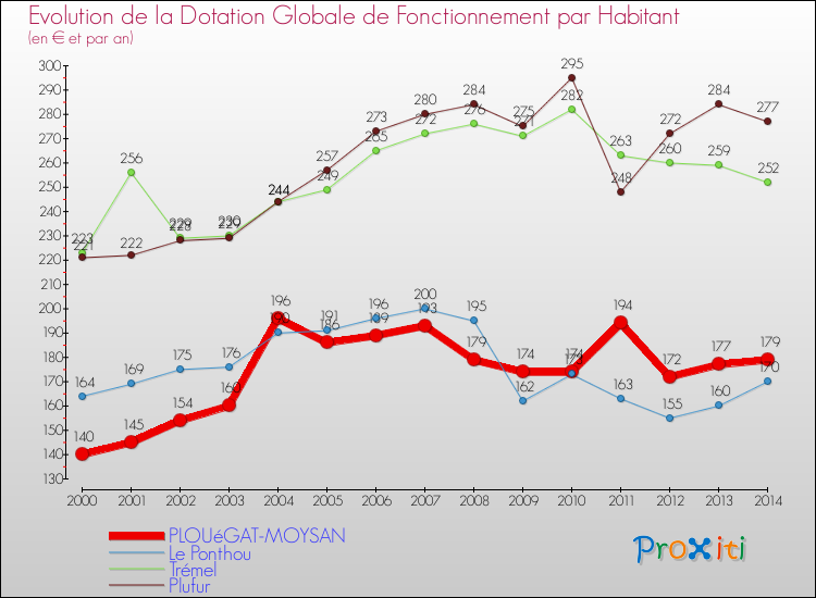 Evolution et montant de la dotation globale de fonctionnement par Habitant pour PLOUéGAT-MOYSAN et les communes proches de 2000 à 2014. Comparaison des dotations globales de fonctionnement par habitant pour PLOUéGAT-MOYSAN et les communes voisines de 2000 à 2014.
