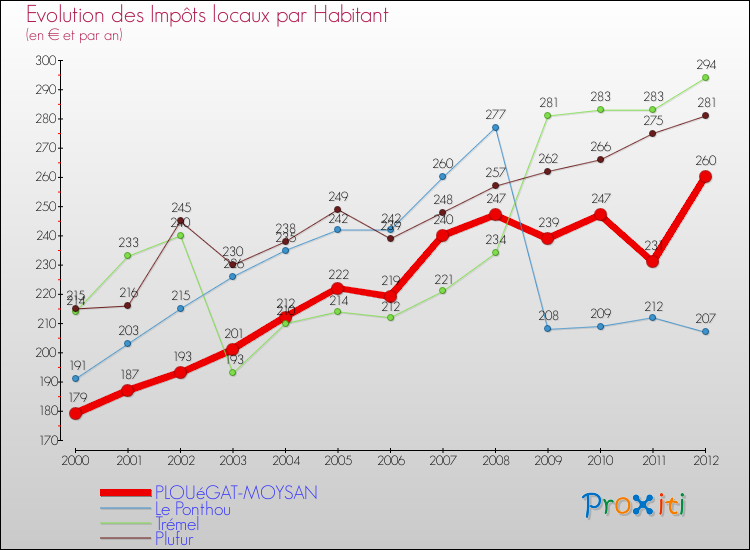 Evolution et montant des impôts locaux par Habitant pour PLOUéGAT-MOYSAN et les communes proches Comparaison des impôts locaux par habitant pour PLOUéGAT-MOYSAN et les communes voisines