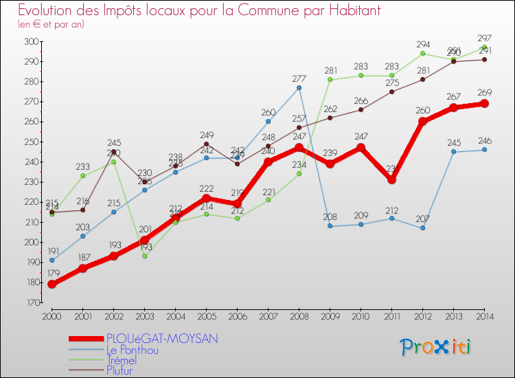 Evolution et montant des impôts locaux par Habitant pour PLOUéGAT-MOYSAN et les communes proches de 2000 à 2014 Comparaison des impôts locaux par habitant pour PLOUéGAT-MOYSAN et les communes voisines de 2000 à 2014