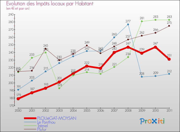 Evolution et montant des impôts locaux par Habitant pour PLOUéGAT-MOYSAN et les communes proches Comparaison des impôts locaux par habitant pour PLOUéGAT-MOYSAN et les communes voisines