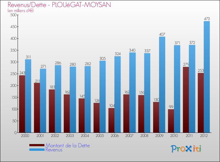 Evolution comparée de la dette et des revenus pour la commune de PLOUéGAT-MOYSAN de 2000 à 2012 Comparaison de la dette et des revenus pour PLOUéGAT-MOYSAN de 2000 à 2012