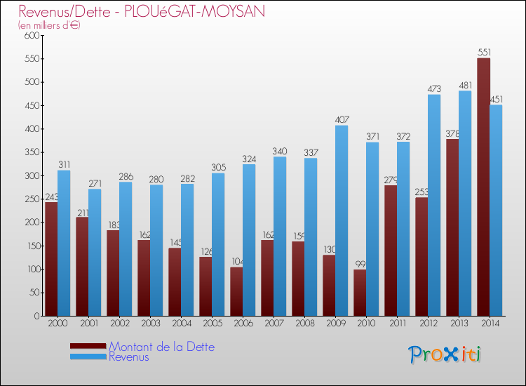 Evolution comparée de la dette et des revenus pour la commune de PLOUéGAT-MOYSAN de 2000 à 2014 Comparaison de la dette et des revenus pour PLOUéGAT-MOYSAN de 2000 à 2014