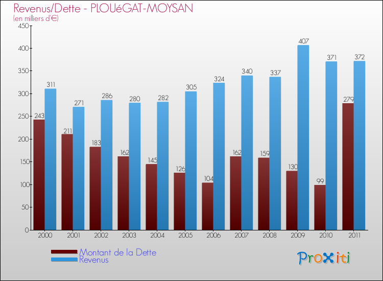 Evolution comparée de la dette et des revenus pour la commune de PLOUéGAT-MOYSAN de 2000 à 2011 Comparaison de la dette et des revenus pour PLOUéGAT-MOYSAN de 2000 à 2011