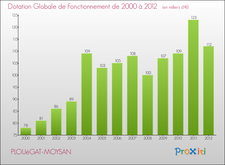 Evolution du montant de la Dotation Globale de Fonctionnement pour la commune de PLOUéGAT-MOYSAN de 2000 à 2012 Evolution du montant de la Dotation Globale de Fonctionnement pour PLOUéGAT-MOYSAN de 2000 à 2012