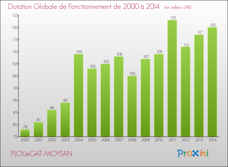 Evolution du montant de la Dotation Globale de Fonctionnement pour la commune de PLOUéGAT-MOYSAN de 2000 à 2014 Evolution du montant de la Dotation Globale de Fonctionnement pour PLOUéGAT-MOYSAN de 2000 à 2014