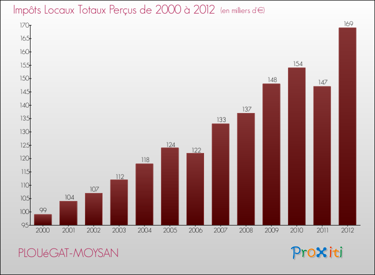 Evolution des Impôts Locaux pour la commune de PLOUéGAT-MOYSAN de 2000 à 2012 Evolution des Impôts Locaux pour PLOUéGAT-MOYSAN de 2000 à 2012