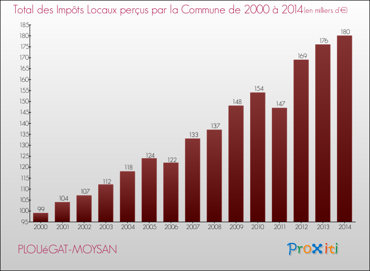 Evolution des Impôts Locaux pour la commune de PLOUéGAT-MOYSAN de 2000 à 2014 Evolution des Impôts Locaux pour PLOUéGAT-MOYSAN de 2000 à 2014