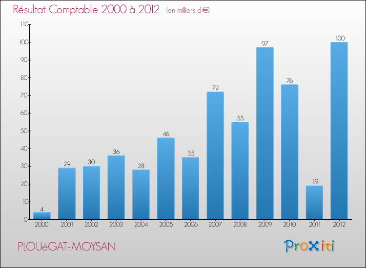 Evolution du résultat comptable pour la commune de PLOUéGAT-MOYSAN de 2000 à 2012 Evolution du résultat comptable pour PLOUéGAT-MOYSAN de 2000 à 2012