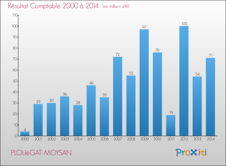 Evolution du résultat comptable pour la commune de PLOUéGAT-MOYSAN de 2000 à 2014 Evolution du résultat comptable pour PLOUéGAT-MOYSAN de 2000 à 2014