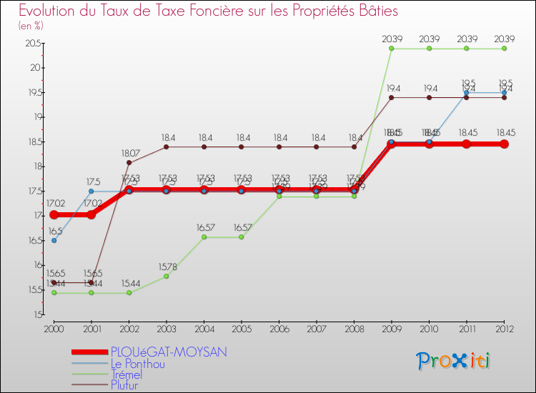 Evolution du taux de la taxe foncière sur le bati pour PLOUéGAT-MOYSAN et les communes proches de 2000 à 2012 Comparaison des taux de taxe foncière sur le bati pour PLOUéGAT-MOYSAN et les communes voisines de 2000 à 2012