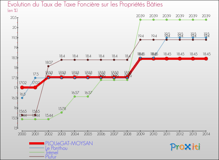 Evolution du taux de la taxe foncière sur le bati pour PLOUéGAT-MOYSAN et les communes proches de 2000 à 2014 Comparaison des taux de taxe foncière sur le bati pour PLOUéGAT-MOYSAN et les communes voisines de 2000 à 2014