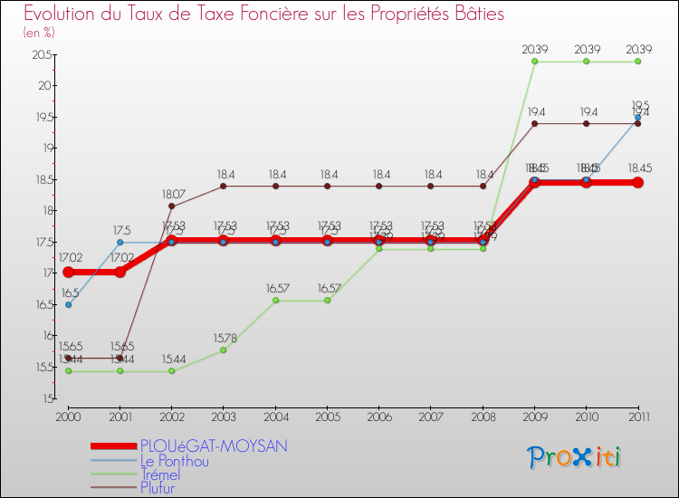 Evolution du taux de la taxe foncière sur le bati pour PLOUéGAT-MOYSAN et les communes proches Comparaison des taux de taxe foncière sur le bati pour PLOUéGAT-MOYSAN et les communes voisines