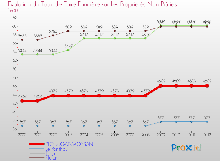 Evolution du taux de la taxe foncière sur les immeubles et terrains non batis pour PLOUéGAT-MOYSAN et les communes proches de 2000 à 2012 Comparaison des taux de la taxe foncière sur les immeubles et terrains non batis pour PLOUéGAT-MOYSAN et les communes voisines de 2000 à 2012