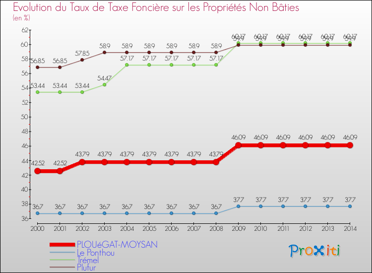 Evolution du taux de la taxe foncière sur les immeubles et terrains non batis pour PLOUéGAT-MOYSAN et les communes proches de 2000 à 2014 Comparaison des taux de la taxe foncière sur les immeubles et terrains non batis pour PLOUéGAT-MOYSAN et les communes voisines de 2000 à 2014