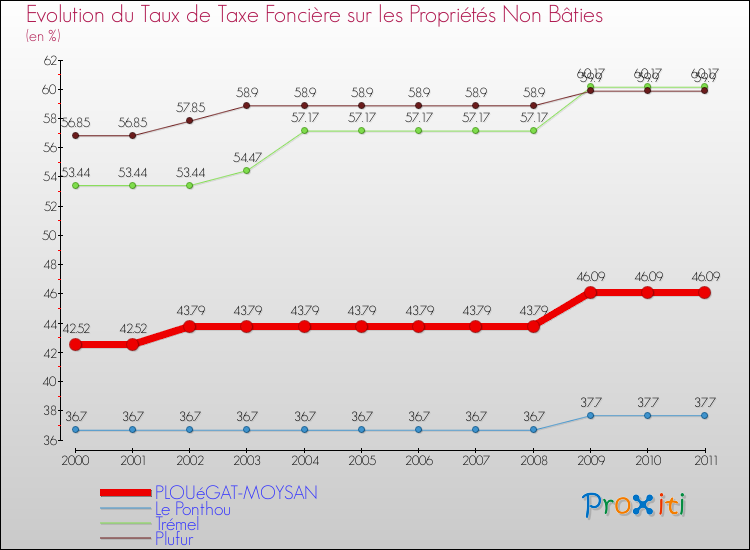 Evolution du taux de la taxe foncière sur les immeubles et terrains non batis pour PLOUéGAT-MOYSAN et les communes proches Comparaison des taux de la taxe foncière sur les immeubles et terrains non batis pour PLOUéGAT-MOYSAN et les communes voisines