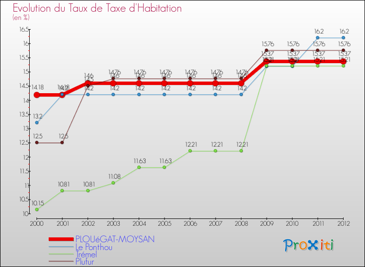 Evolution du taux de la taxe d'habitation pour PLOUéGAT-MOYSAN et les communes proches Comparaison des taux de la taxe d'habitation pour PLOUéGAT-MOYSAN et les communes voisines