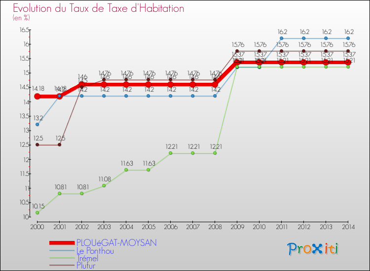 Evolution du taux de la taxe d'habitation pour PLOUéGAT-MOYSAN et les communes proches de 2000 à 2014 Comparaison des taux de la taxe d'habitation pour PLOUéGAT-MOYSAN et les communes voisines de 2000 à 2014