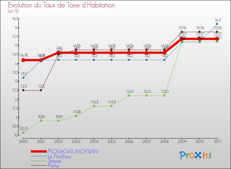 Evolution du taux de la taxe d'habitation pour PLOUéGAT-MOYSAN et les communes proches Comparaison des taux de la taxe d'habitation pour PLOUéGAT-MOYSAN et les communes voisines