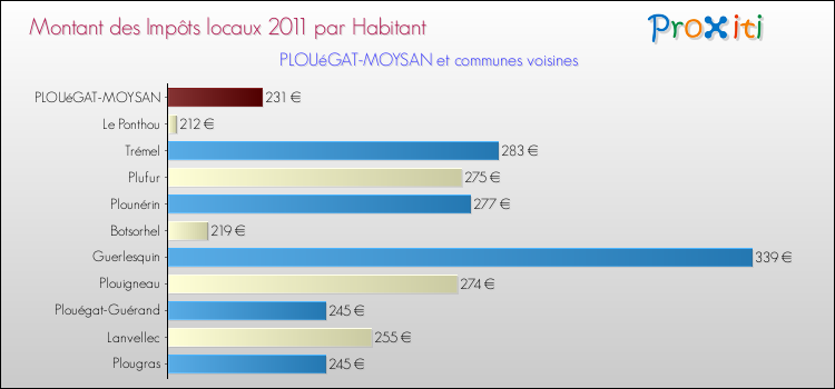 Montant des impôts locaux par Habitant pour PLOUéGAT-MOYSAN et les communes proches Comparaison des impôts locaux par habitant pour PLOUéGAT-MOYSAN et les communes voisines