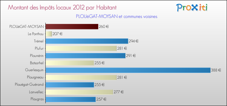 Montant des impôts locaux par Habitant pour PLOUéGAT-MOYSAN et les communes proches Comparaison des impôts locaux par habitant pour PLOUéGAT-MOYSAN et les communes voisines