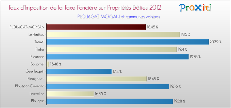 Taux d'imposition de la taxe foncière sur le bati 2012 pour PLOUéGAT-MOYSAN et les communes proches Comparaison des taux d'imposition de la taxe foncière sur le bati 2012 pour PLOUéGAT-MOYSAN et les communes voisines
