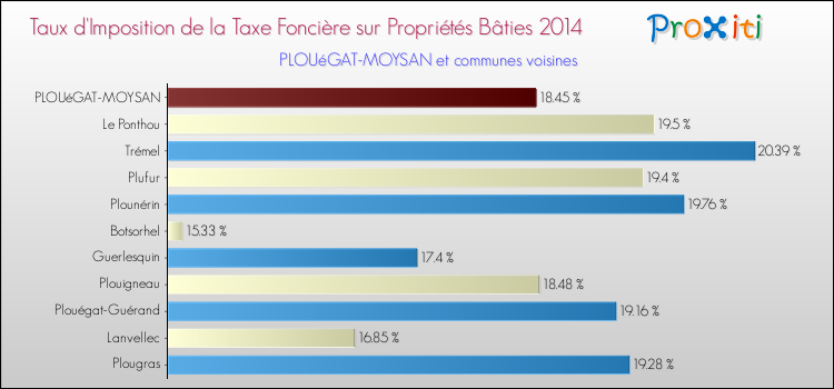 Taux d'imposition de la taxe foncière sur le bati 2014 pour PLOUéGAT-MOYSAN et les communes proches Comparaison des taux d'imposition de la taxe foncière sur le bati 2014 pour PLOUéGAT-MOYSAN et les communes voisines