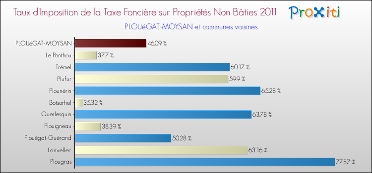 Taux d'imposition de la taxe foncière sur les immeubles et terrains non batis 2011 pour PLOUéGAT-MOYSAN et les communes proches Comparaison des taux d'imposition de la taxe foncière sur les immeubles et terrains non batis 2011 pour PLOUéGAT-MOYSAN et les communes voisines