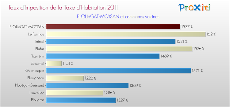 Taux d'imposition de la taxe d'habitation 2011 pour PLOUéGAT-MOYSAN et les communes proches Comparaison des taux d'imposition de la taxe d'habitation 2011 pour PLOUéGAT-MOYSAN et les communes voisines